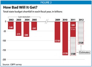 Hawaii Budget Shortfall