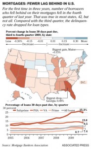 Loans Past Due